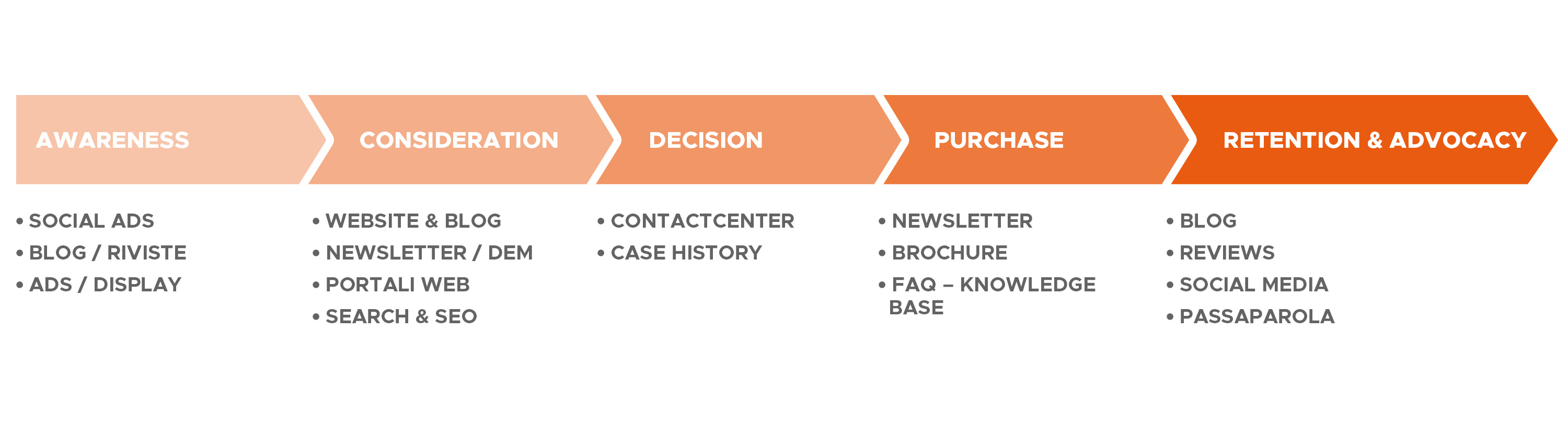 Customer Journey & touch point